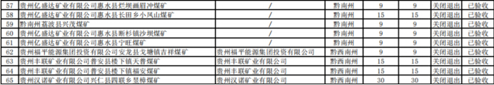 2019貴州累計(jì)完成煤礦關(guān)閉81處 去產(chǎn)能1266萬(wàn)噸