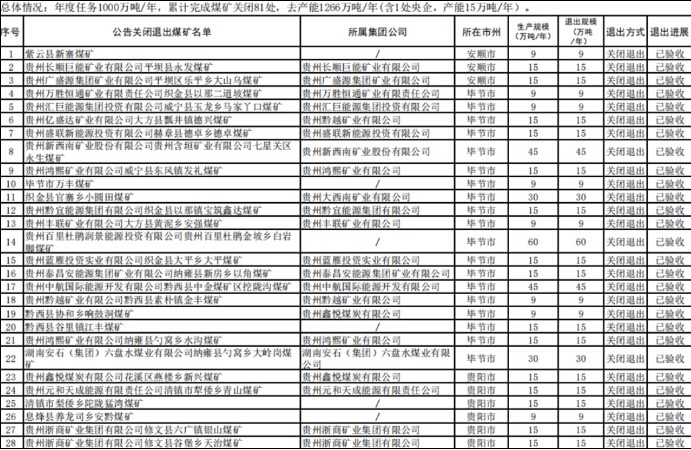 2019貴州累計(jì)完成煤礦關(guān)閉81處 去產(chǎn)能1266萬(wàn)噸