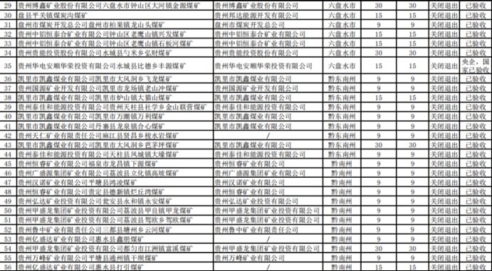 2019貴州累計(jì)完成煤礦關(guān)閉81處 去產(chǎn)能1266萬(wàn)噸