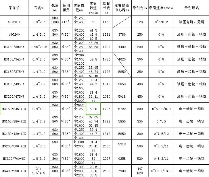 采煤機牽引部型號
