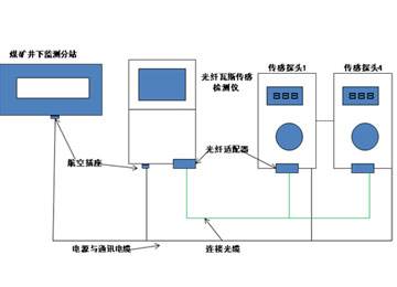 煤礦瓦斯監(jiān)控系統(tǒng)