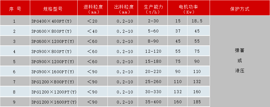 煤矸石破碎機(jī)技術(shù)參數(shù)