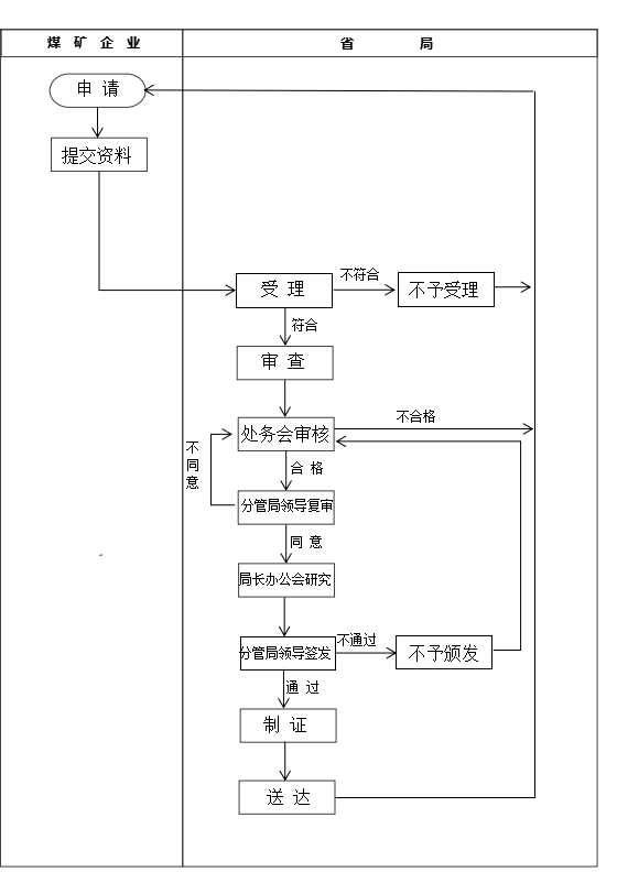 煤礦企業(yè)安全生產許可證網上辦理流程