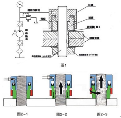 液壓螺母安裝示意圖