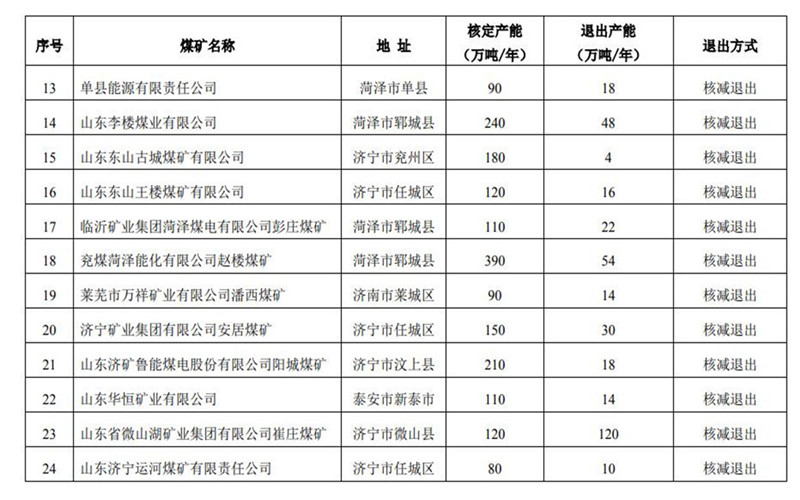 2019年山東關(guān)退煤礦4處、化解過剩產(chǎn)能875萬噸