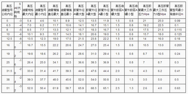 高壓膠管的規(guī)格是怎么劃分的？