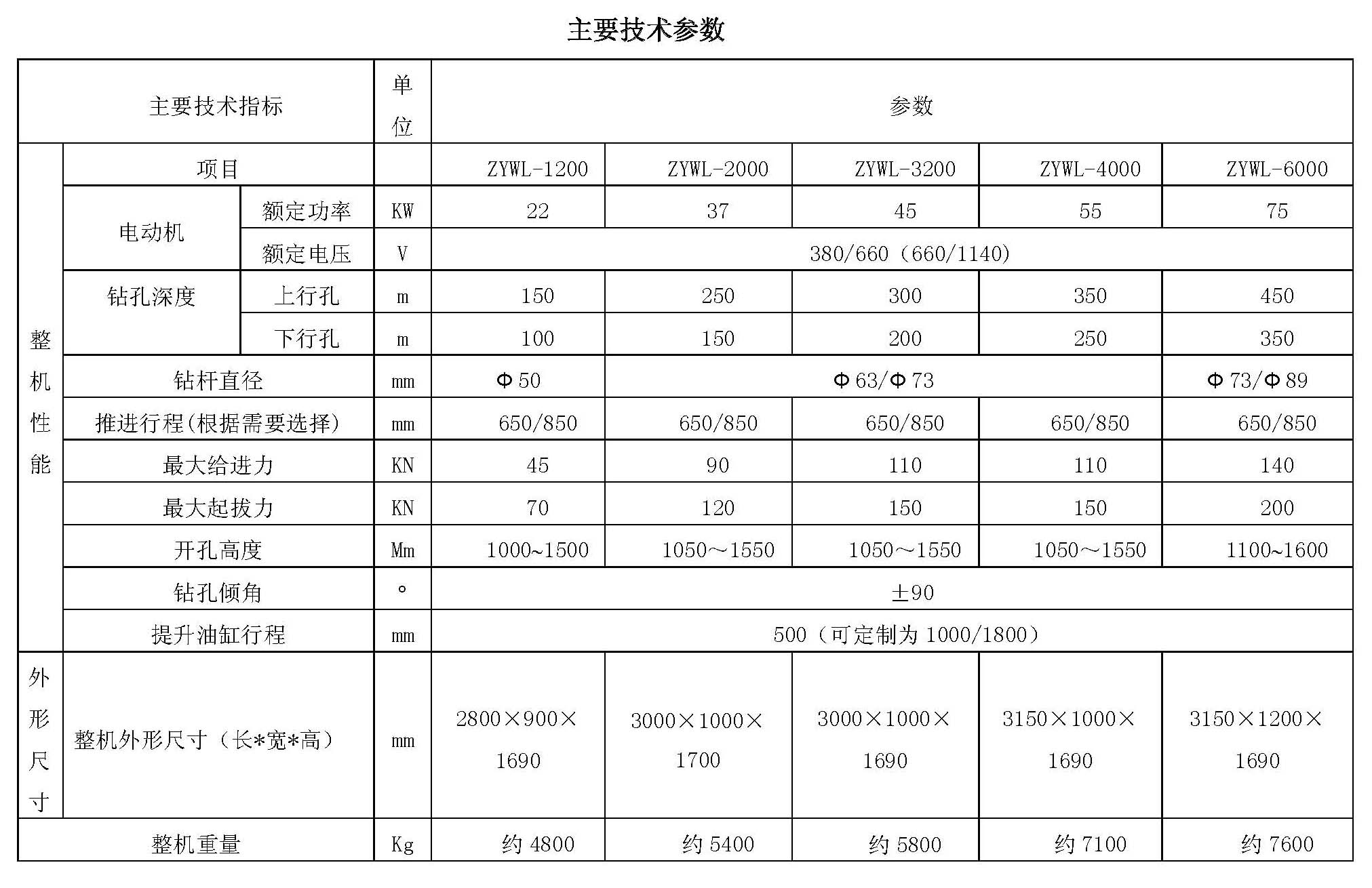 ZYWL系列全方位履帶式煤礦用全液壓鉆機