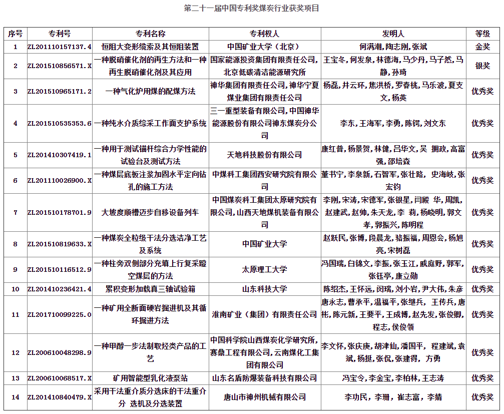 煤炭行業(yè)14項(xiàng)專利榮獲第二十一屆中國(guó)專利獎(jiǎng)