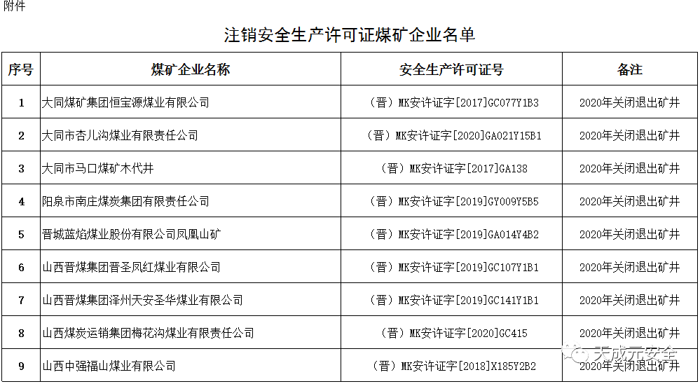 山西:注銷9個煤礦的安全生產(chǎn)許可證（名單見附件）