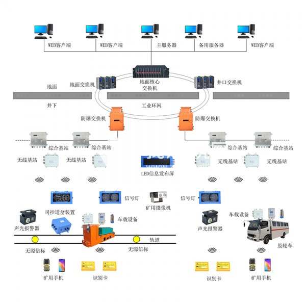 煤礦軌道運(yùn)輸監(jiān)控系統(tǒng)
