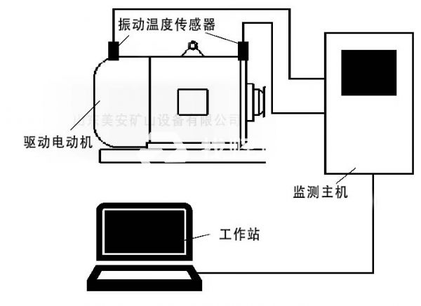 煤礦井電動機主要軸承溫度振動在線監(jiān)測監(jiān)控裝置